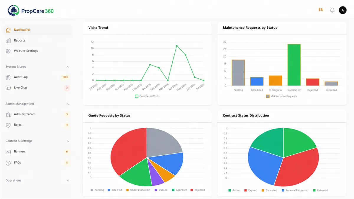 Operational reports and daily service performance metrics