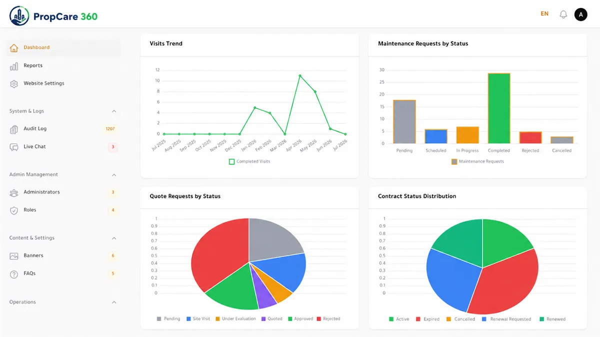 PropCare 360 Admin Dashboard â€” Overview of Operations and Contracts